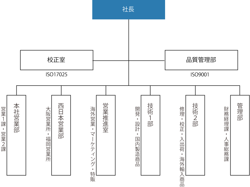 図：組織図