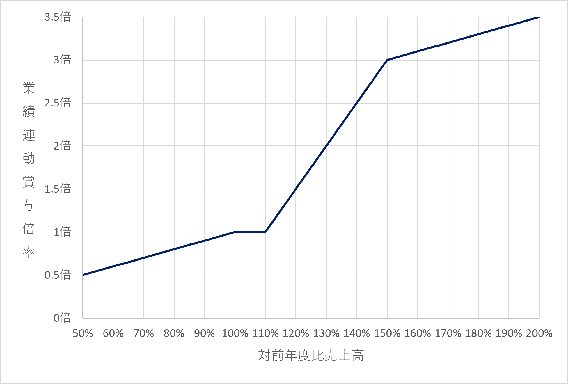 グラフ：インセンティブ賞与（対前年度比売上高と業績連動賞与倍率）
