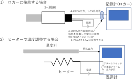 図：1)ロガーに接続する場合 2)ヒーターで温度調整する場合